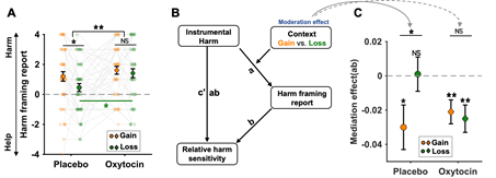催产素通过增强“伤害框架”感知,恢复损失情境下的超利他行为