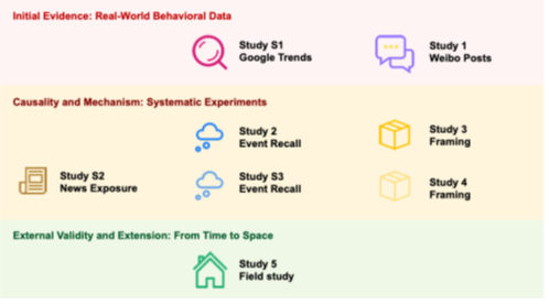 图1 研究整体设计示意图