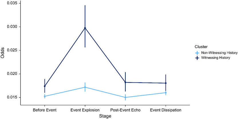 图3微博230万数据揭示生命意义感相关表达与见证历史关系在事件进程中的变化